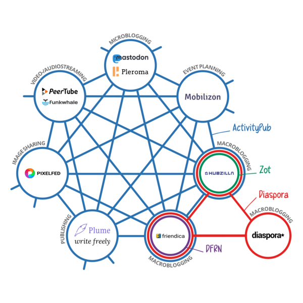 How-the-Fediverse-connects - Fediverse - Wikipedia