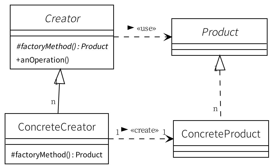 Factory Method Pattern