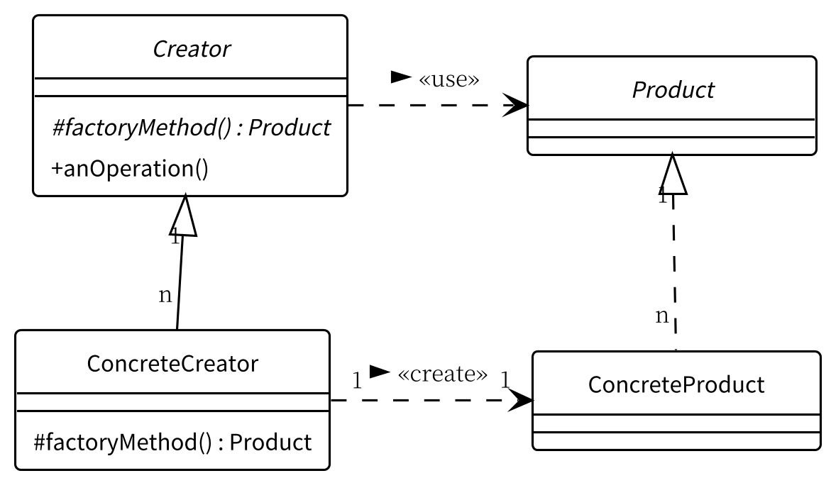 Factory Method Pattern