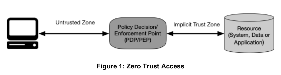 SP 800-207: Zero Trust Architecture
