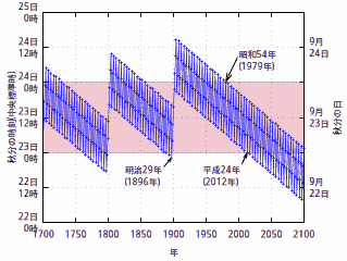 秋分の日が動き出す - 国立天文台暦計算室