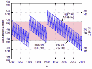 節分の日が動き出す - 国立天文台暦計算室