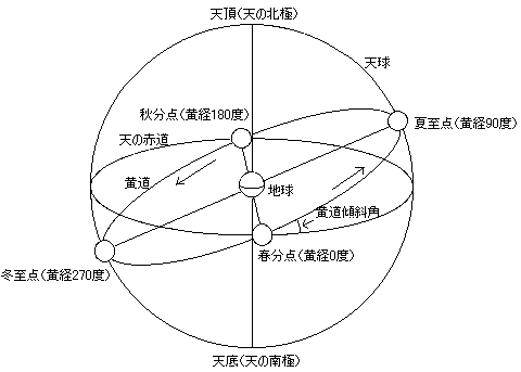 Explanation about a celestial sphere in Japanese