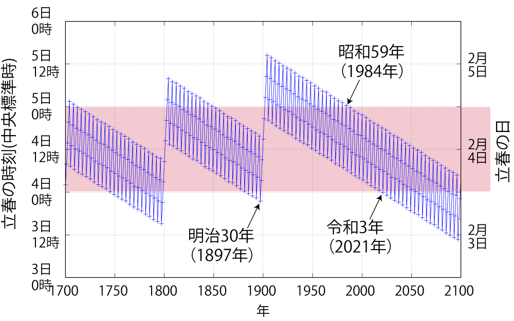 節分の日が動き出す - 国立天文台暦計算室