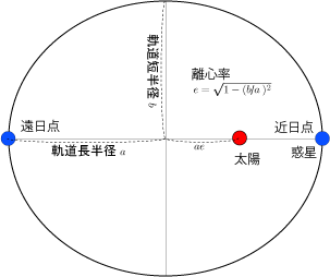 暦Wiki/ケプラーの法則 - 国立天文台暦計算室
