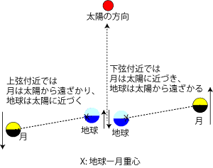暦Wiki/惑星/近日点通過 - 国立天文台暦計算室