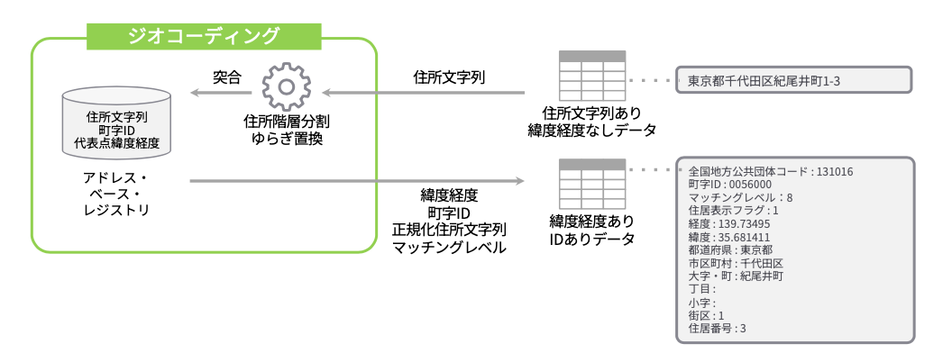 abr-geocoder | ABRジオコーダー（abr-geocoder）は、アドレス・ベース・レジストリ（ABR）で整備された住所・所在地を用いたジオコーダーです。