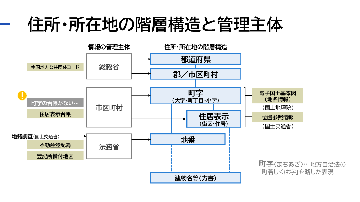 住所の「表記揺れ」解決で官民の負担削減、災害支援も　アドレス・ベース・レジストリが目指す「データを自動的に使える未来」 ｜デジタル庁ニュース