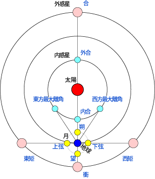 天象 - 国立天文台暦計算室