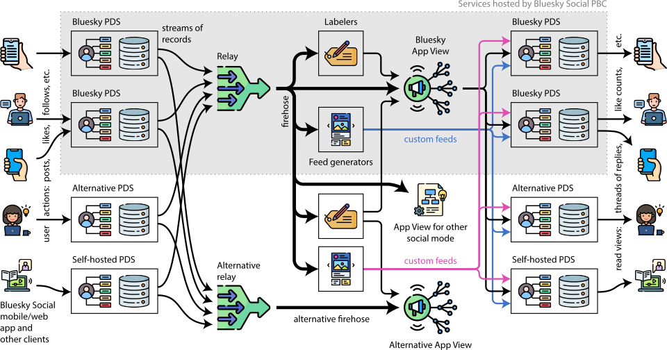 File:Bluesky–AT Protocol federation architecture.svg - Wikimedia Commons (CC BY 4.0)