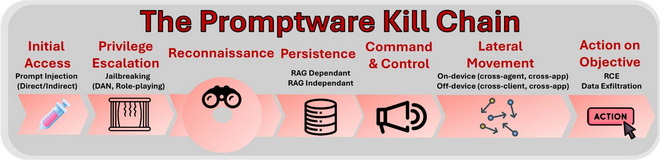 The Promptware Kill Chain - Schneier on Security