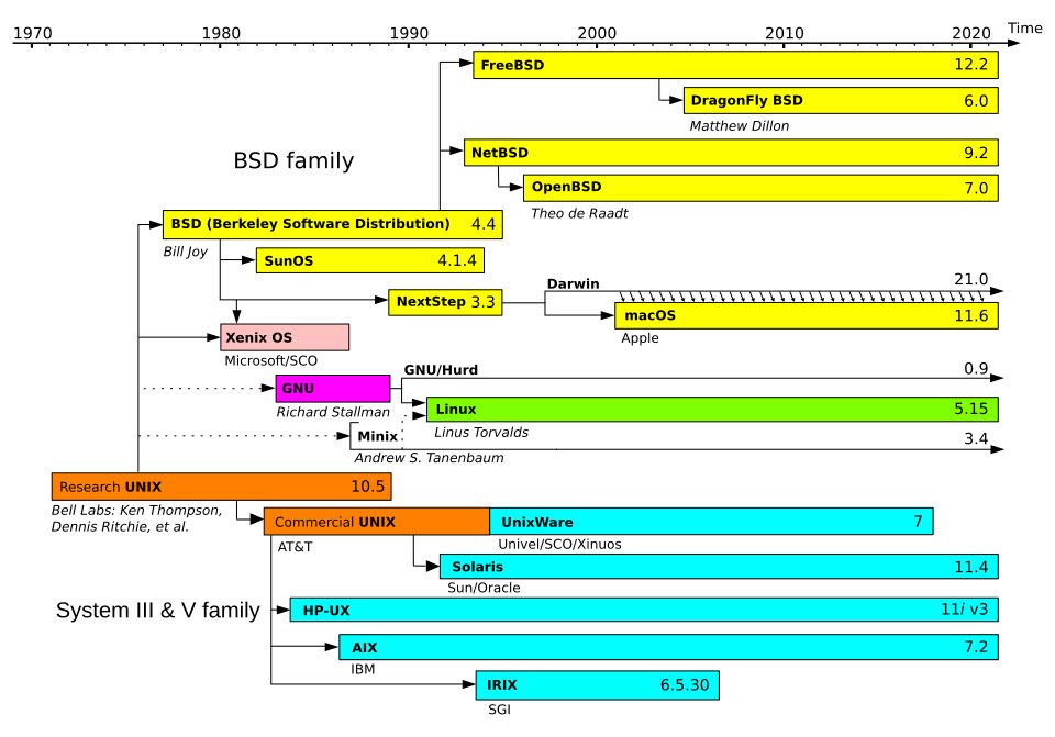 File:Unix timeline.en.svg - Wikimedia Commons (public domain)