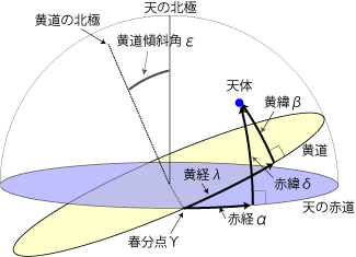 暦Wiki/座標系/赤道座標系と黄道座標系 - 国立天文台暦計算室