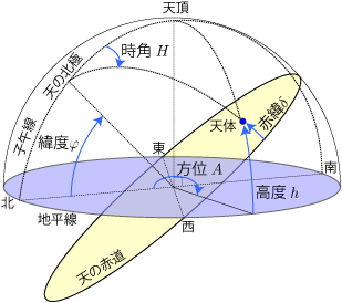 暦Wiki/座標系/地平座標系と赤道座標系 - 国立天文台暦計算室