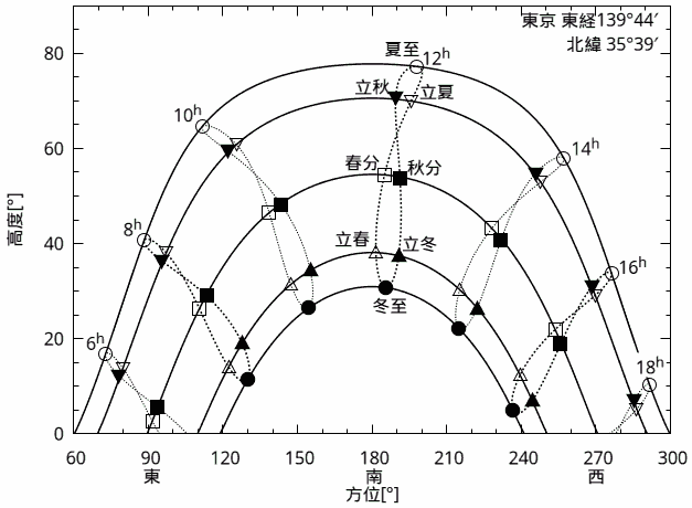太陽の高度,方位角および影の位置の概略値の求め方 - 国立天文台暦計算室
